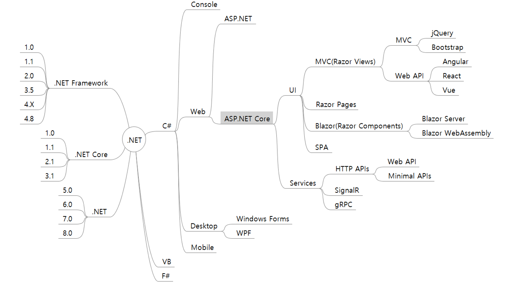 ASP.NET Core 마인드맵