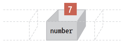 number 변수에 7을 할당한 후의 메모리 상태