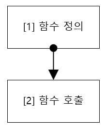 함수 정의 및 호출