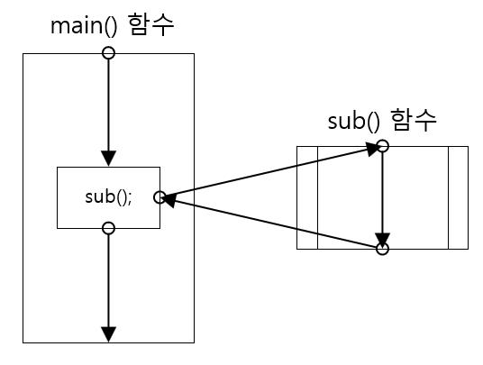 메인 함수에서 서브 함수 호출