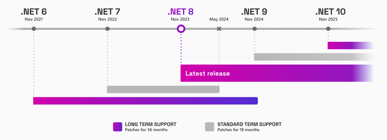 ASP.NET Core